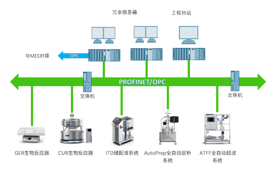 JYSS BIO SCADA architecture connecting bioreactors, fluid systems, purification equipment, servers and MES